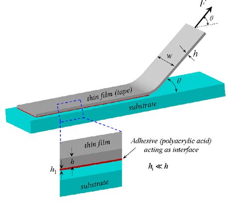 Adhesive Peel Tester solutions|peel adhesion test method.